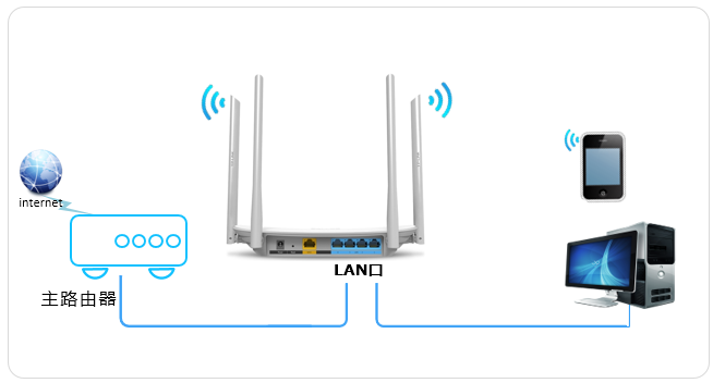 路由器有线桥接方法1:LAN-LAN的设置方法