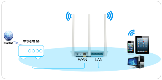 路由器有线桥接方法2:LAN-WAN级联的设置方法[新界面]